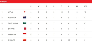 Klasemen Grup C Kualifikasi Piala Dunia 2026 Zona Asia (c) AFC