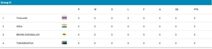 Klasemen Grup D Kualifikasi Piala Asia U-17 2025 (c) AFC