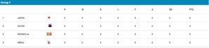 Klasemen Grup F Kualifikasi Piala Asia U-17 2025 (c) AFC