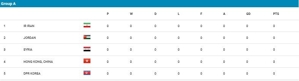 Klasemen Grup A Kualifikasi Piala Asia U-17 2025 (c) AFC