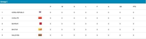 Klasemen Grup C Kualifikasi Piala Asia U-17 2025 (c) AFC