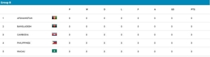 Klasemen Grup B Kualifikasi Piala Asia U-17 2025 (c) AFC