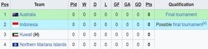Klasemen sementara Grup G Kualifikasi Piala Asia U-17 2025. (c) Wikipedia