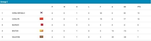 Klasemen Grup C Kualifikasi Piala Asia U-17 2025 (c) AFC