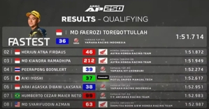Hasil Kualifikasi AP250 ARRC 2024 (c) Dok. ARRC 2024