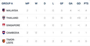 Klasemen Grup A Piala AFF 2024 (c) ASEAN CUP 2024